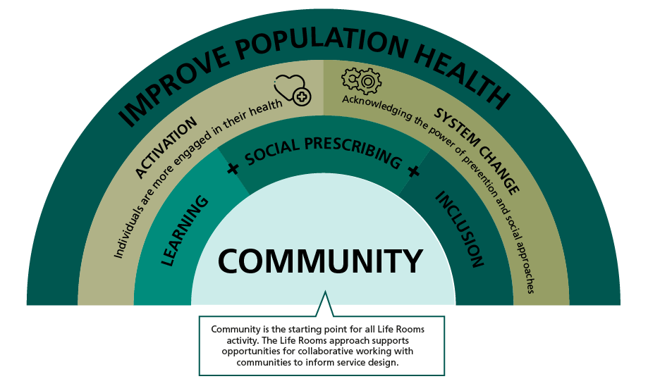 The Life Rooms social model of health